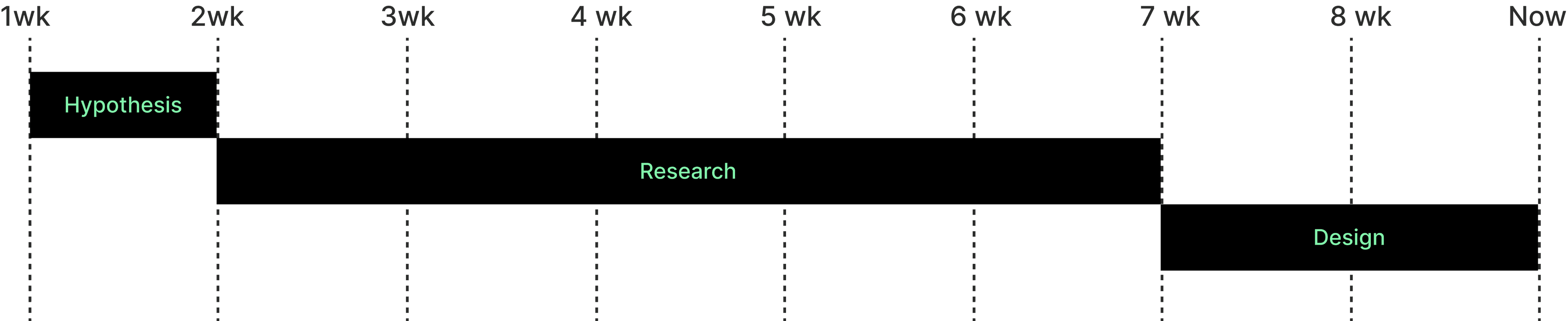 Project workflow timeline showing hypothesis, research, and synthesis phases
