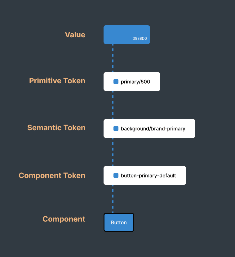 Component Tokens