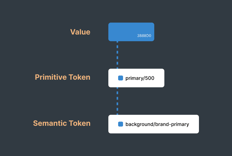 Semantic Tokens
